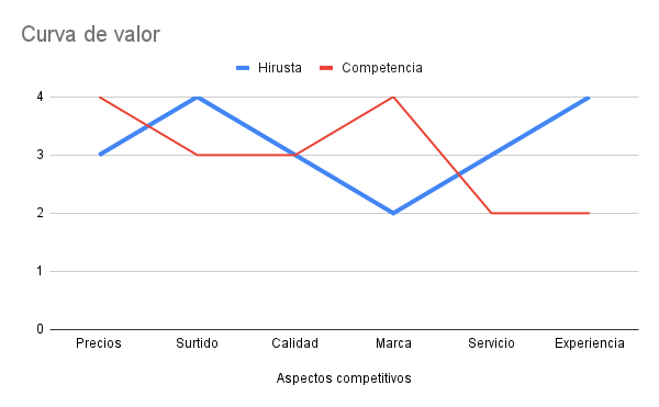 Curvas de valor